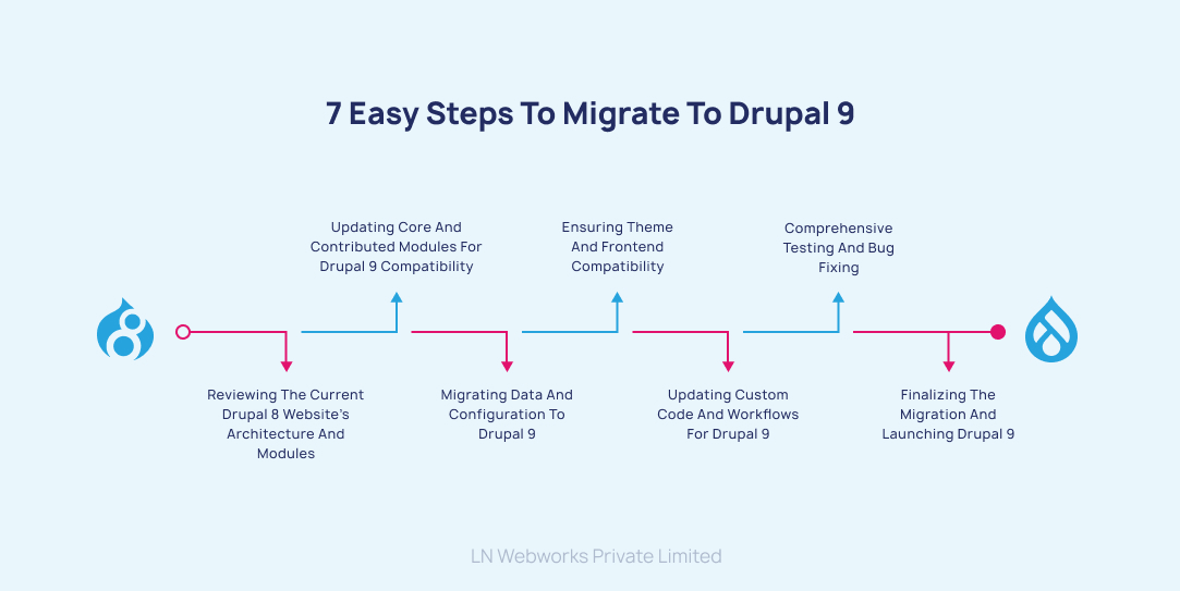 Upgrading From Drupal 8 To 9 Migration| LN Webworks